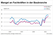 Zunehmender Fachkräftemangel im Hochbau 