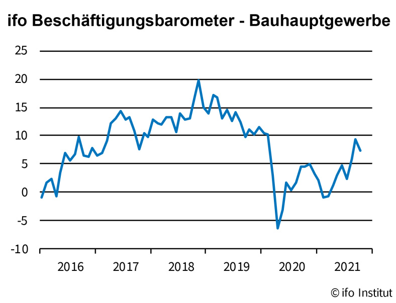 ifo Beschäftigungsbarometer - Bauhauptgewerbe