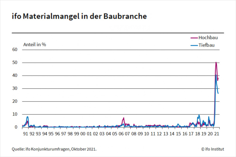 Bauunternehmen erwarten Lieferprobleme beim Material bis Frühjahr 2022