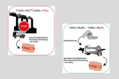 Kohlendioxidausstoß bei Zementproduktion kann langfristig drastisch reduziert werden