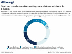 Top 5 der Ursachen von Bau- und Ingenieurschäden nach Wert der Schäden