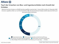 Top 5 der Ursachen von Bau- und Ingenieurschäden nach Anzahl der Schäden