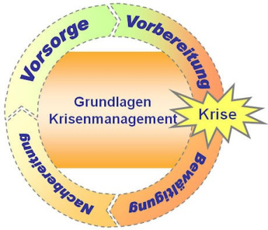 Abb.3 Katastrophenmanagement-Zyklus (Quelle BBK) 