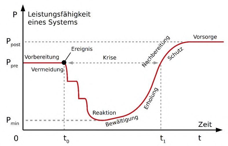 Abb. 4: Resilienzanalyse