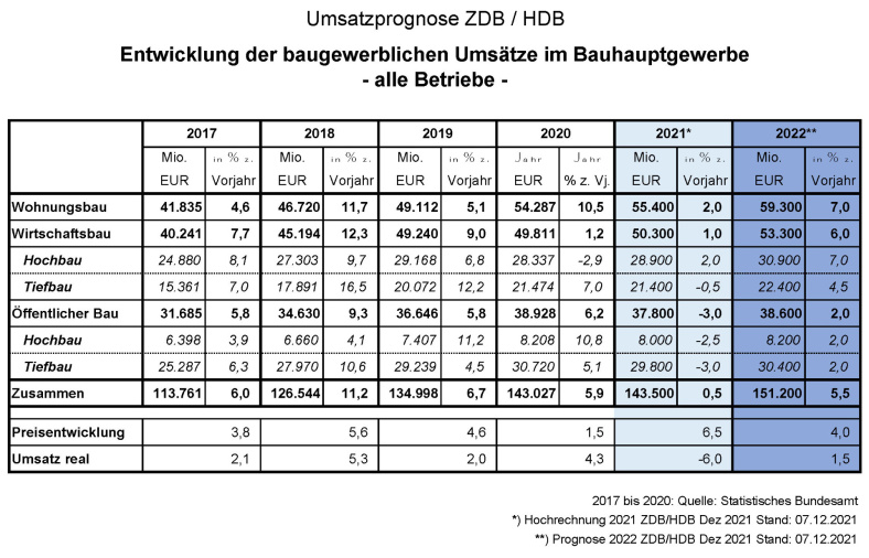 Umsatzprognose ZDB / HDB: Entwicklung der baugewerblichen Umsätze im Bauhauptgewerbe - alle Betriebe