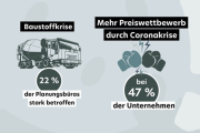 Corona-Krise verschärft Preiswettbewerb