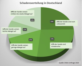 Diagramm der aktuellen DWA-Studie; Quelle: Bayerischer Industrieverband Baustoffe, Steine und Erden e. V. (BIV)