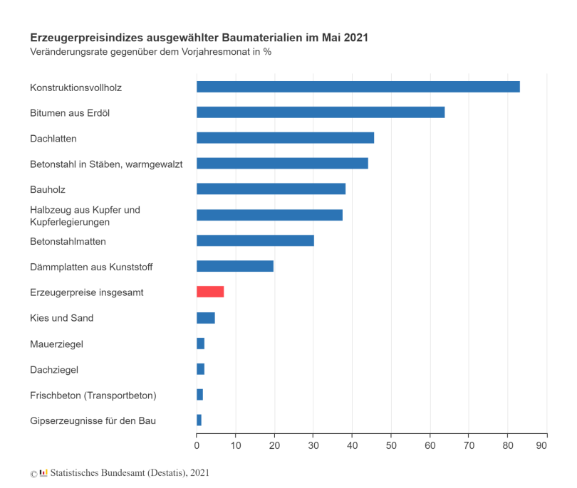 Erzeugerpreisindizes ausgewählter Baumaterialien im Mai 2021