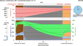 Die Software WUFI® aus dem Fraunhofer IBP zeigt das Feuchteverhalten des Werkstoffs im zeitlichen Verlauf als Film an. Die Vertikalachse gibt Temperatur und Wassergehalt an, die Horizontalachse den Bauteilquerschnitt. © Fraunhofer