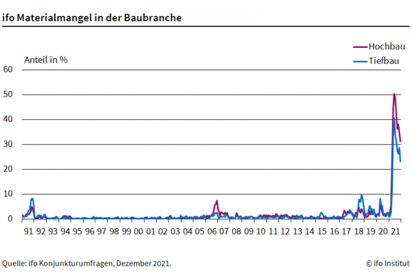 Materialengpässe am Bau gehen leicht zurück