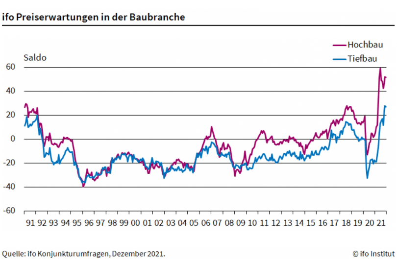 ifo Preiserwartungen in der Baubranche