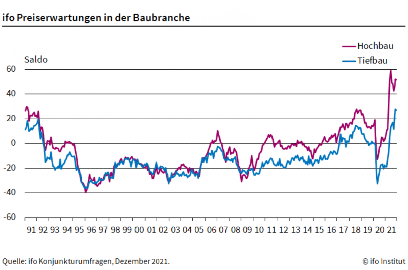 ifo Preiserwartungen in der Baubranche