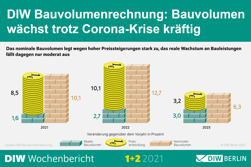 DIW: Bauvolumen wächst trotz Corona-Krise kräftig