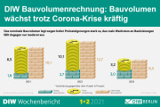 DIW: Bauvolumen wächst trotz Corona-Krise kräftig