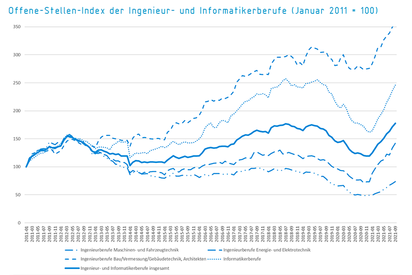 Offene-Stellen-Index der Ingenieur- und Informatikerberufe (Januar 2011 = 100)