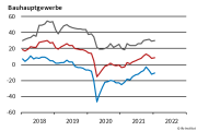 ifo Geschäftsklima erholt sich auch im Bauhauptgewerbe