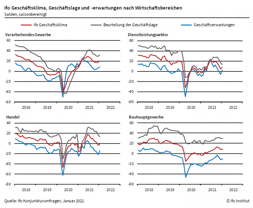 ifo Geschäftsklima, Geschäftslage und -erwartungen nach Wirtschaftsbereichen