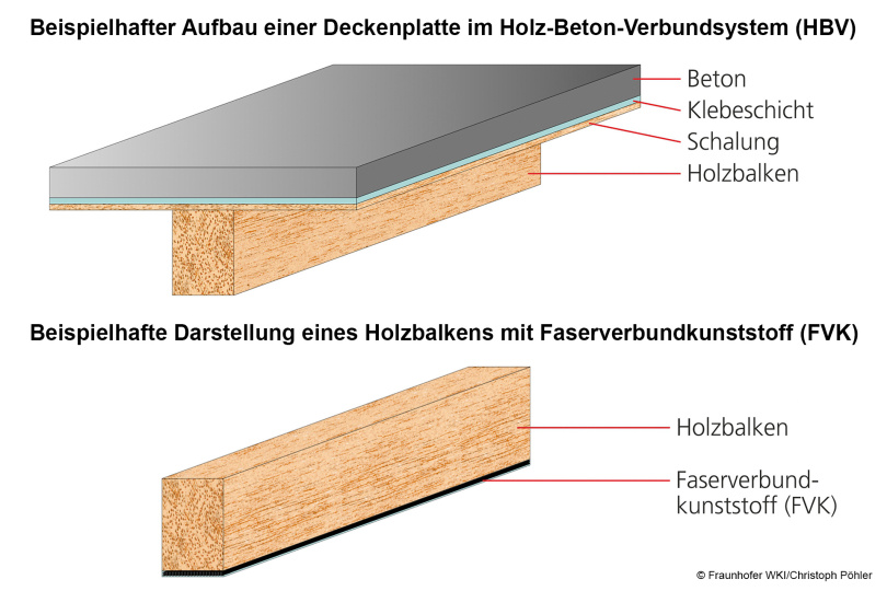 Hybride Holzsysteme - der neue Stahlbeton für das 21. Jahrhundert