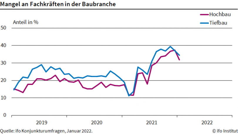 MAngel an Fachkräften in der Baubranche