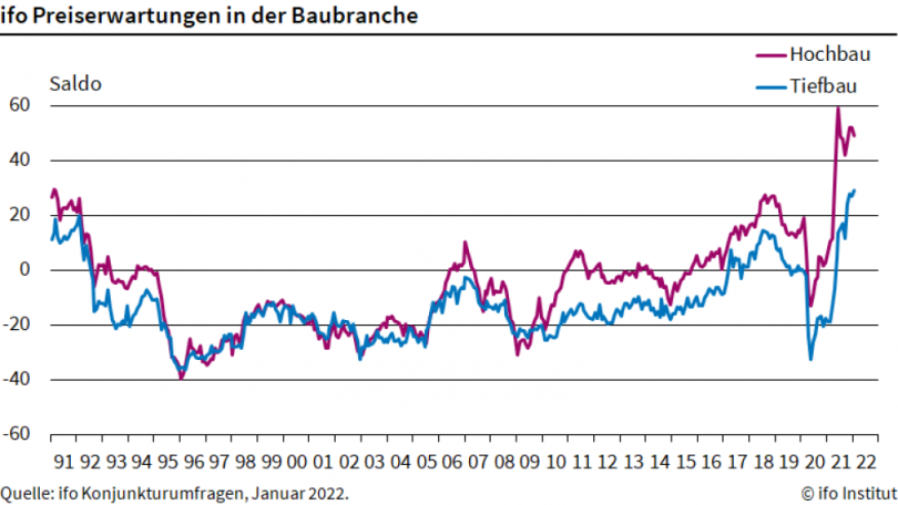 ifo Preiserwartungen in der Baubranche