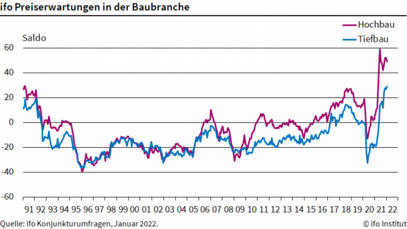 ifo Preiserwartungen in der Baubranche