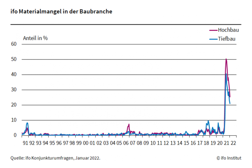 Baustoff-Knappheit nimmt ab - Baumaterialien im Jahr 2021 stark verteuert
