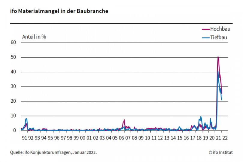 Baustoff-Knappheit nimmt ab - Baumaterialien im Jahr 2021 stark verteuert