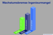 Planermangel gefährdet Bauexpansion