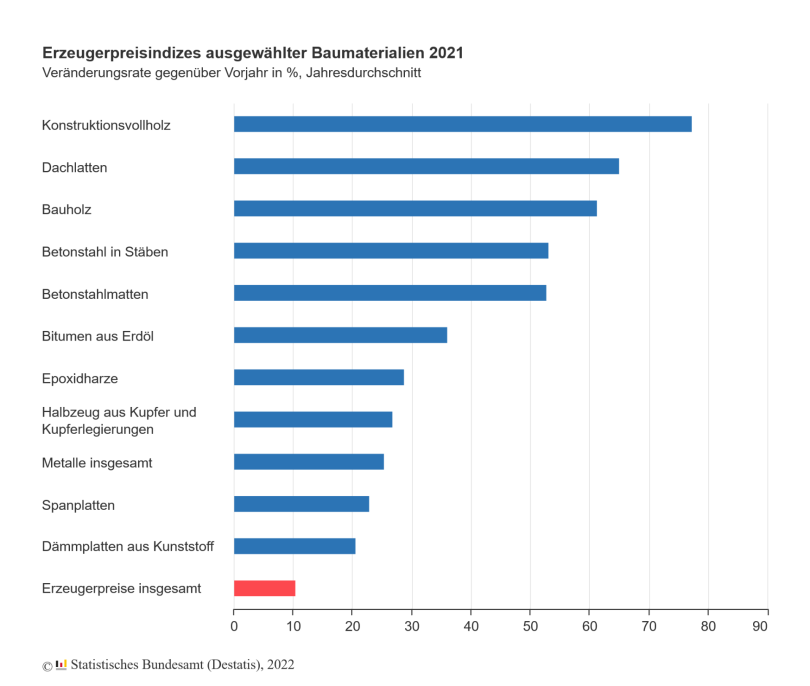 Erzeugerpreisindizes ausgewählter Baumaterialien 2021 - Destatis