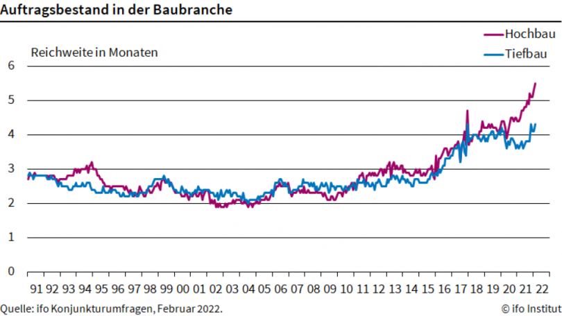 Auftragsbestand in der Baubranche - ifo Intitut