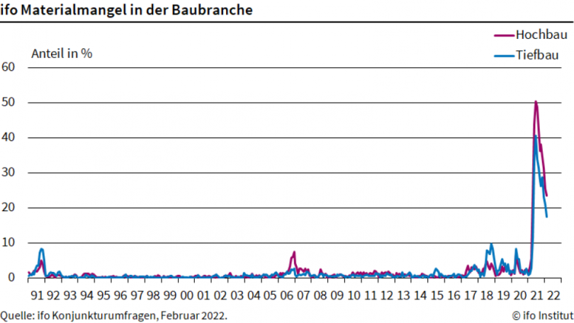 Matrialmangel in der Baubranche - ifo Intsitut