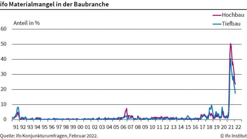 Matrialmangel in der Baubranche - ifo Intsitut
