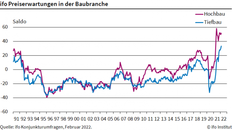 Preiserwartungen in der Baubranche - ifo-Institut