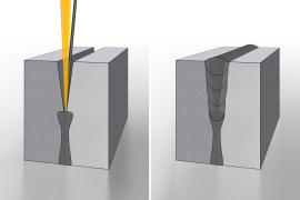 Der Laserstrahl wird in die Fuge zwischen den beiden zu verschweißenden Blechkanten positioniert, und gleichzeitig wird davor ein Schweißzusatzwerkstoff hinzugefügt. Es entsteht eine qualitativ hochwertige Schweißnaht. Grafik: Fraunhofer IWS