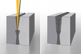 Der Laserstrahl wird in die Fuge zwischen den beiden zu verschweißenden Blechkanten positioniert, und gleichzeitig wird davor ein Schweißzusatzwerkstoff hinzugefügt. Es entsteht eine qualitativ hochwertige Schweißnaht. Grafik: Fraunhofer IWS