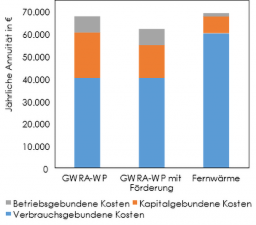 Kostenstruktur der Versorgungsvarianten im Vergleich für die untersuchte Fallstudie - Grafik: Team für Technik