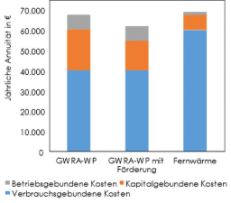 Kostenstruktur der Versorgungsvarianten im Vergleich für die untersuchte Fallstudie - Grafik: Team für Technik