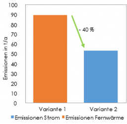 Jährliche CO2-Emissionen, die bei der Beheizung durch Fernwärme bzw. Wärmepumpen anfallen - Grafik: Team für Technik