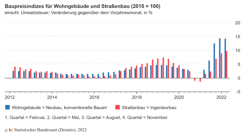 Baupreisindizes für Wohngebäude und Straßenbau (2015 = 100)