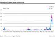 Baustoffknappheit nimmt deutlich zu 