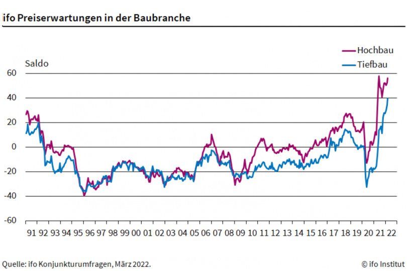 ifo Institut: Preiserwartungen in der Baubranche