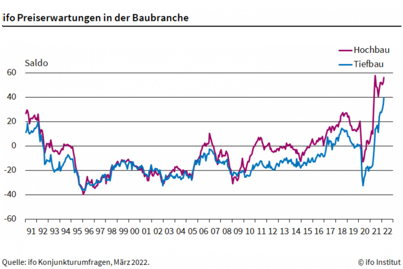 ifo Institut: Preiserwartungen in der Baubranche