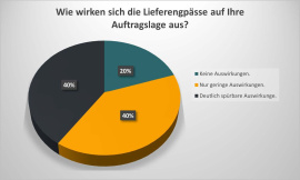 1. Wie wirken sich die Lieferengpässe auf Ihre Auftragslage aus?