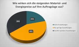 2. Wie wirken sich die steigenden Material- und Energiepreise auf Ihre Auftragslage aus?