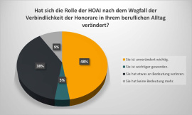 4. Hat sich die Rolle der HOAI nach dem Wegfall der Verbindlichkeit der Honorare in Ihrem beruflichen Alltag verändert?