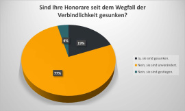 5. Sind Ihre Honorare seit dem Wegfall der Verbindlichkeit gesunken?