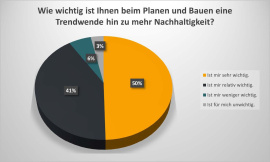 7. Wie wichtig ist Ihnen beim Planen und Bauen eine Trendwende hin zu mehr Nachhaltigkeit?