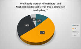 8. Wie häufig werden Klimaschutz- und Nachhaltigkeitsaspekte von Ihren Bauherren nachgefragt?