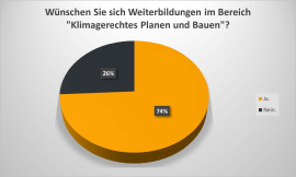 9. Wünschen Sie sich Weiterbildungen im Bereich "Klimagerechtes Planen und Bauen"?