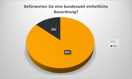 10. Befürworten Sie eine bundesweit einheitliche Bauordnung?